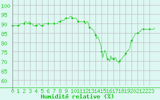 Courbe de l'humidit relative pour Herserange (54)
