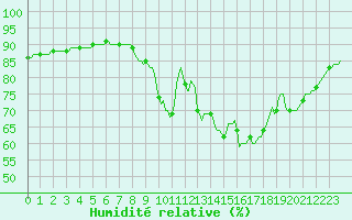 Courbe de l'humidit relative pour Aizenay (85)