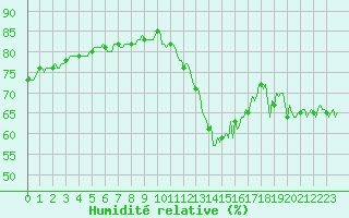 Courbe de l'humidit relative pour Haegen (67)