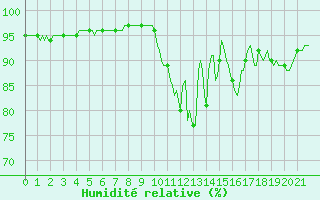 Courbe de l'humidit relative pour La Chapelle-Montreuil (86)