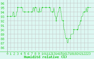 Courbe de l'humidit relative pour Dounoux (88)