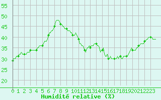 Courbe de l'humidit relative pour Cabestany (66)