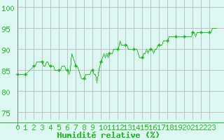 Courbe de l'humidit relative pour Saint-Germain-du-Puch (33)