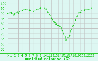 Courbe de l'humidit relative pour Fontenermont (14)