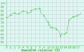 Courbe de l'humidit relative pour Valleroy (54)