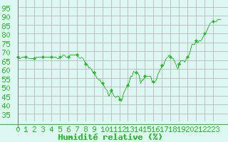Courbe de l'humidit relative pour Cabestany (66)