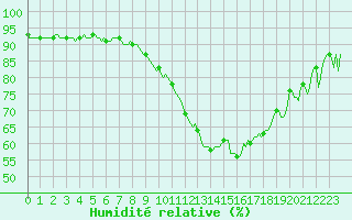 Courbe de l'humidit relative pour Landser (68)