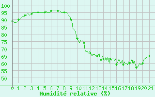 Courbe de l'humidit relative pour Blus (40)