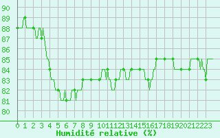 Courbe de l'humidit relative pour Vias (34)