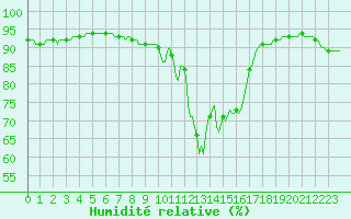 Courbe de l'humidit relative pour Lemberg (57)