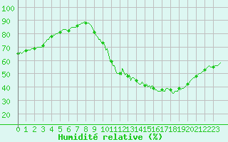 Courbe de l'humidit relative pour Lhospitalet (46)