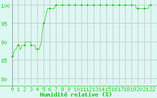 Courbe de l'humidit relative pour Mont-Aigoual (30)