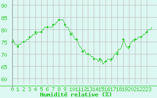 Courbe de l'humidit relative pour Saint-Georges-d'Oleron (17)