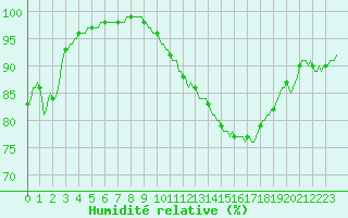 Courbe de l'humidit relative pour Forceville (80)