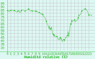 Courbe de l'humidit relative pour Frontenac (33)