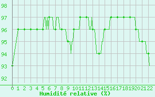 Courbe de l'humidit relative pour Prades-le-Lez - Le Viala (34)