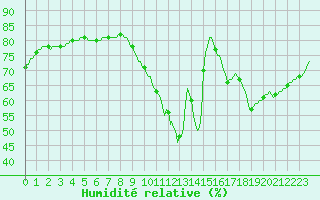 Courbe de l'humidit relative pour Paris Saint-Germain-des-Prs (75)