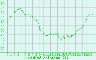 Courbe de l'humidit relative pour Grasque (13)