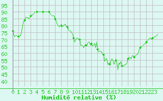 Courbe de l'humidit relative pour Luzinay (38)