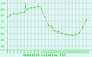 Courbe de l'humidit relative pour Aizenay (85)