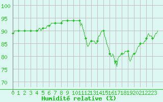 Courbe de l'humidit relative pour Montroy (17)