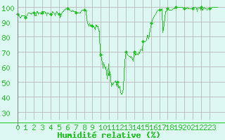 Courbe de l'humidit relative pour Formigures (66)