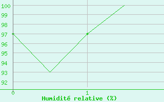 Courbe de l'humidit relative pour Ronneby