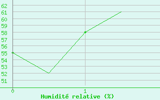 Courbe de l'humidit relative pour Bronnoysund / Bronnoy