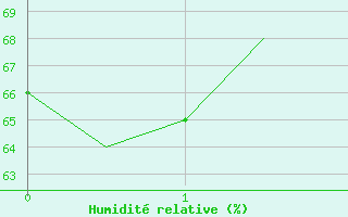 Courbe de l'humidit relative pour Bremen