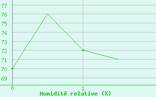 Courbe de l'humidit relative pour Sogndal / Haukasen