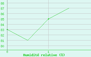 Courbe de l'humidit relative pour Shawbury