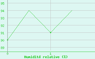 Courbe de l'humidit relative pour Fritzlar