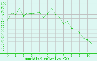 Courbe de l'humidit relative pour Logrono (Esp)