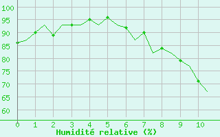 Courbe de l'humidit relative pour Oostende (Be)