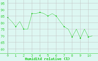 Courbe de l'humidit relative pour Bronnoysund / Bronnoy