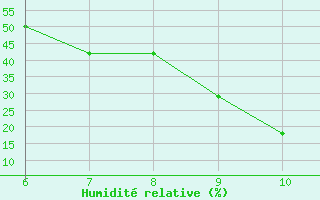 Courbe de l'humidit relative pour Tunceli