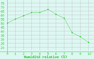 Courbe de l'humidit relative pour Remada