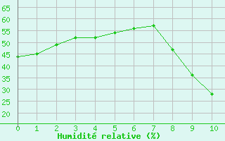 Courbe de l'humidit relative pour La Comella (And)