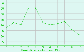 Courbe de l'humidit relative pour Chieming