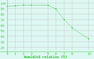 Courbe de l'humidit relative pour Schiers