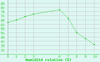 Courbe de l'humidit relative pour Madridejos