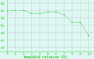 Courbe de l'humidit relative pour Taradeau (83)