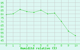 Courbe de l'humidit relative pour Singen