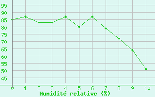 Courbe de l'humidit relative pour Formigures (66)