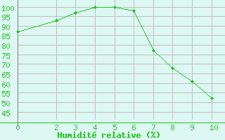 Courbe de l'humidit relative pour Bizerte