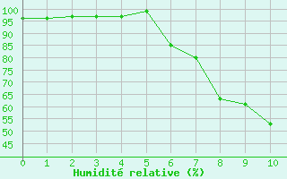 Courbe de l'humidit relative pour Kempten