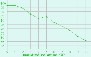 Courbe de l'humidit relative pour Twenthe (PB)