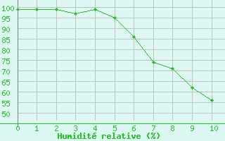 Courbe de l'humidit relative pour Oberhaching-Laufzorn
