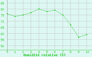 Courbe de l'humidit relative pour Mumbles