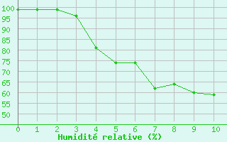 Courbe de l'humidit relative pour Landsort